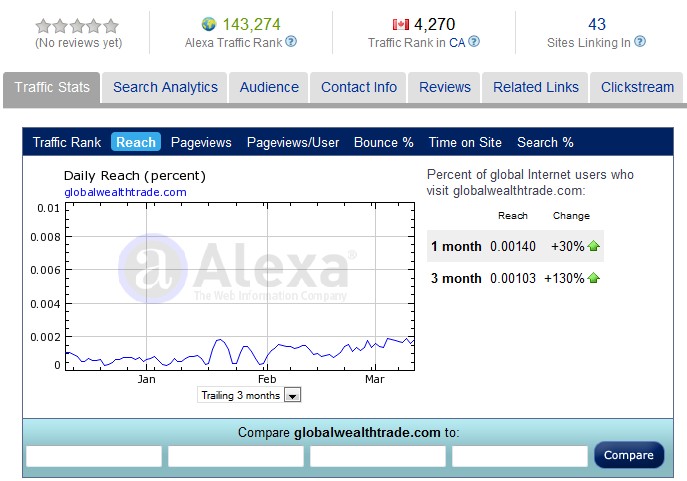 Alexa Ratings GWT March 2011